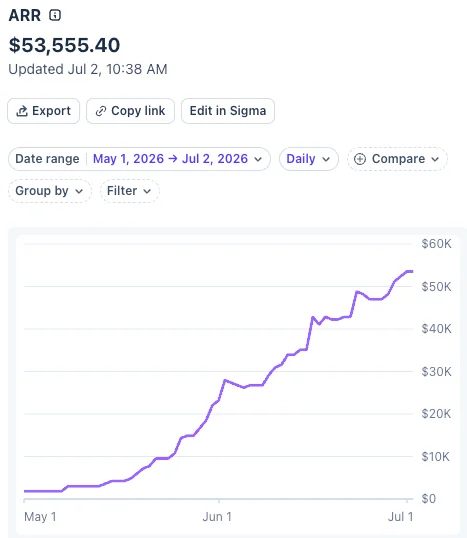 Willo ARR growth chart showing monthly recurring revenue trajectory