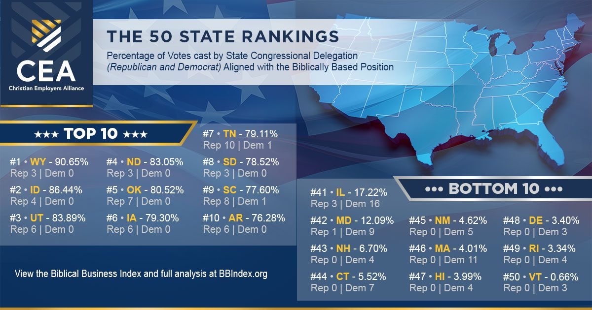 CEA Biblical Business Index - The 50 State Rankings showing percentage of votes cast by State Congressional Delegation aligned with the Biblically Based Position