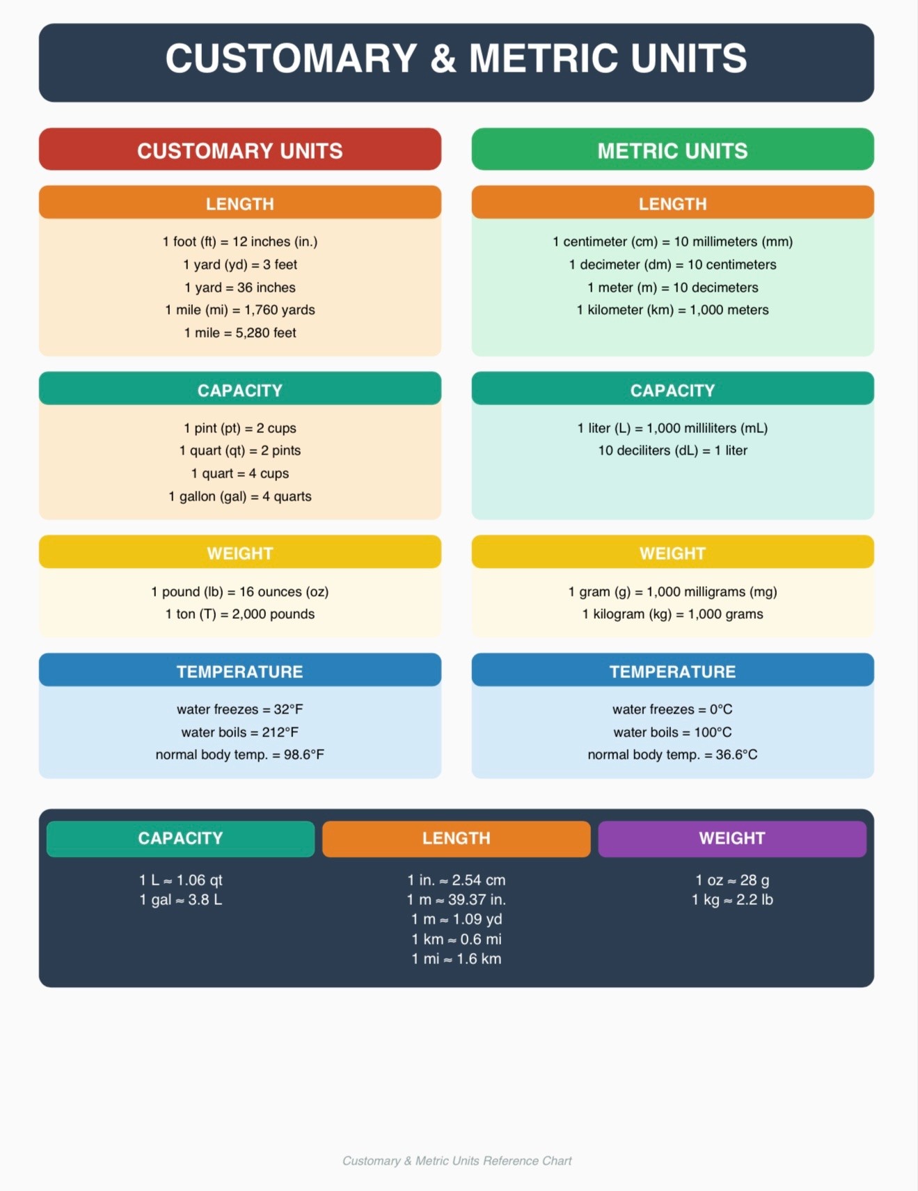 Customary & Metric Units Reference Chart